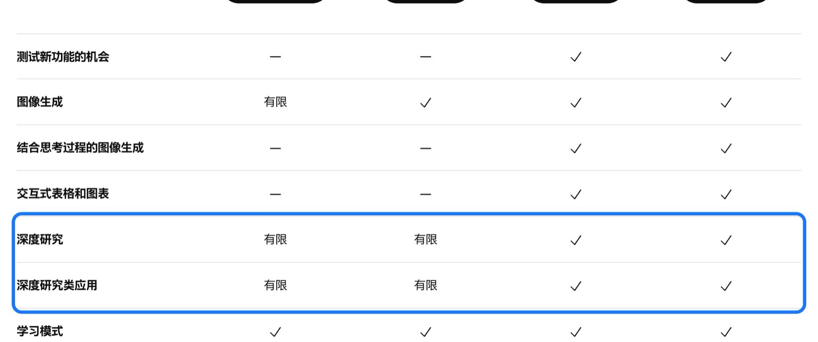 ChatGPT 官网 Pricing 页套餐对比表中的深度研究行